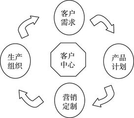 基于互聯(lián)網(wǎng)的產(chǎn)品營(yíng)銷模式應(yīng)用探究——以S公司為例