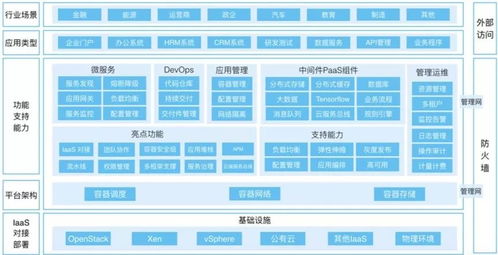產(chǎn)品技術(shù)多方平衡 企業(yè)級容器PaaS如何滿足用戶的多樣化需求